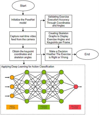 Deep learning enabled exercise monitoring system for sustainable online education of future teacher-trainers